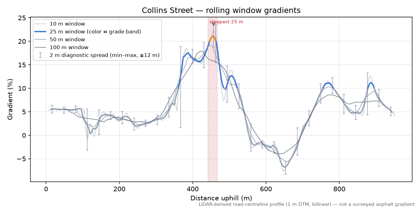 Collins Street rolling gradient profile