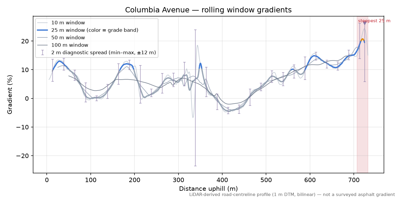 Columbia Avenue rolling gradient profile