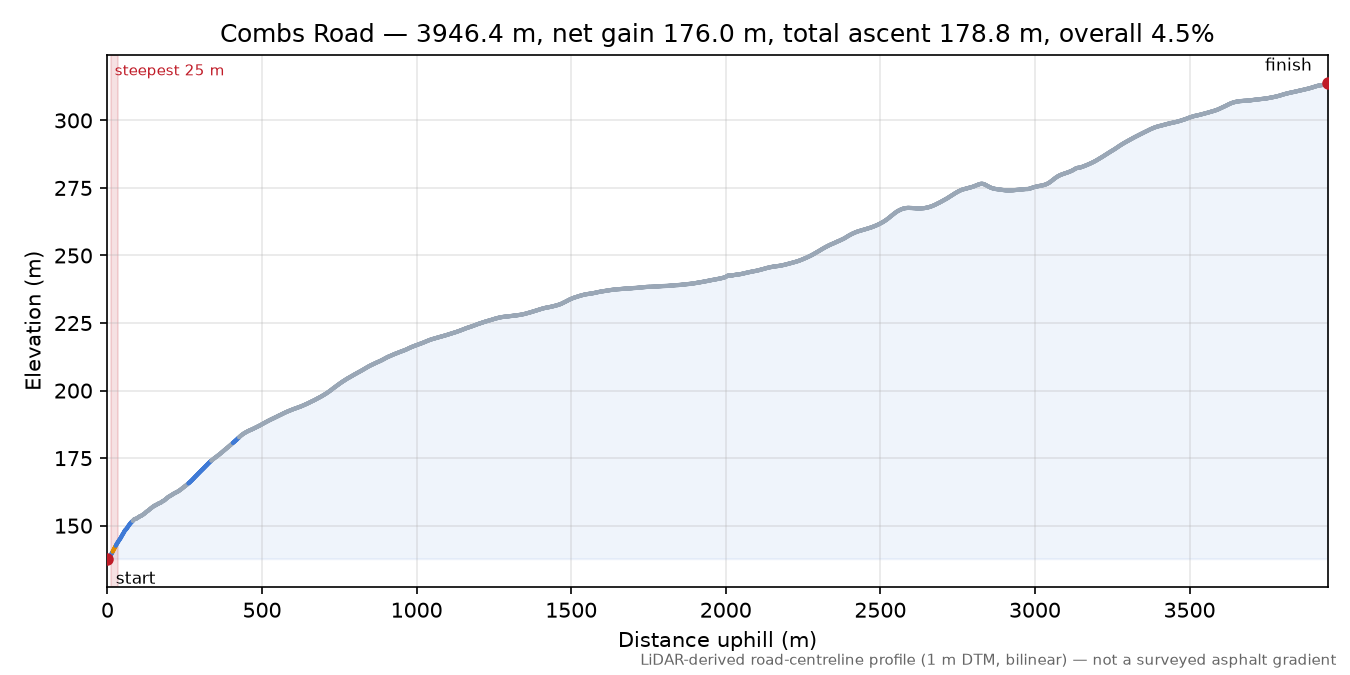 Combs Road elevation profile