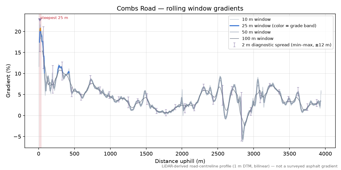 Combs Road rolling gradient profile