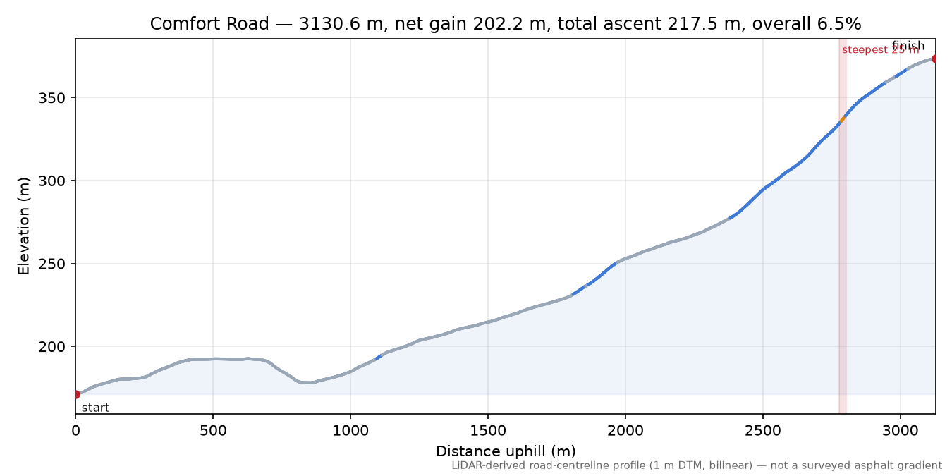 Comfort Road elevation profile