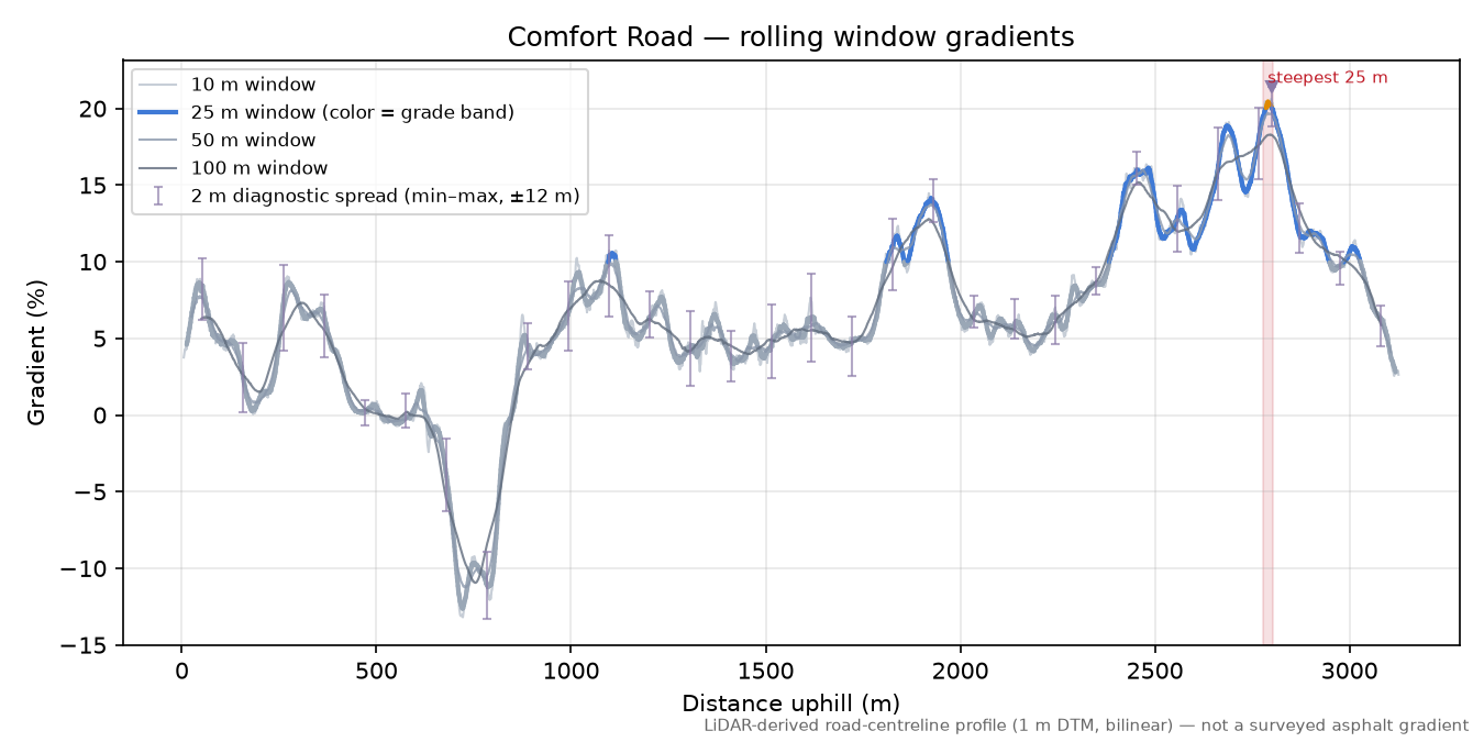 Comfort Road rolling gradient profile