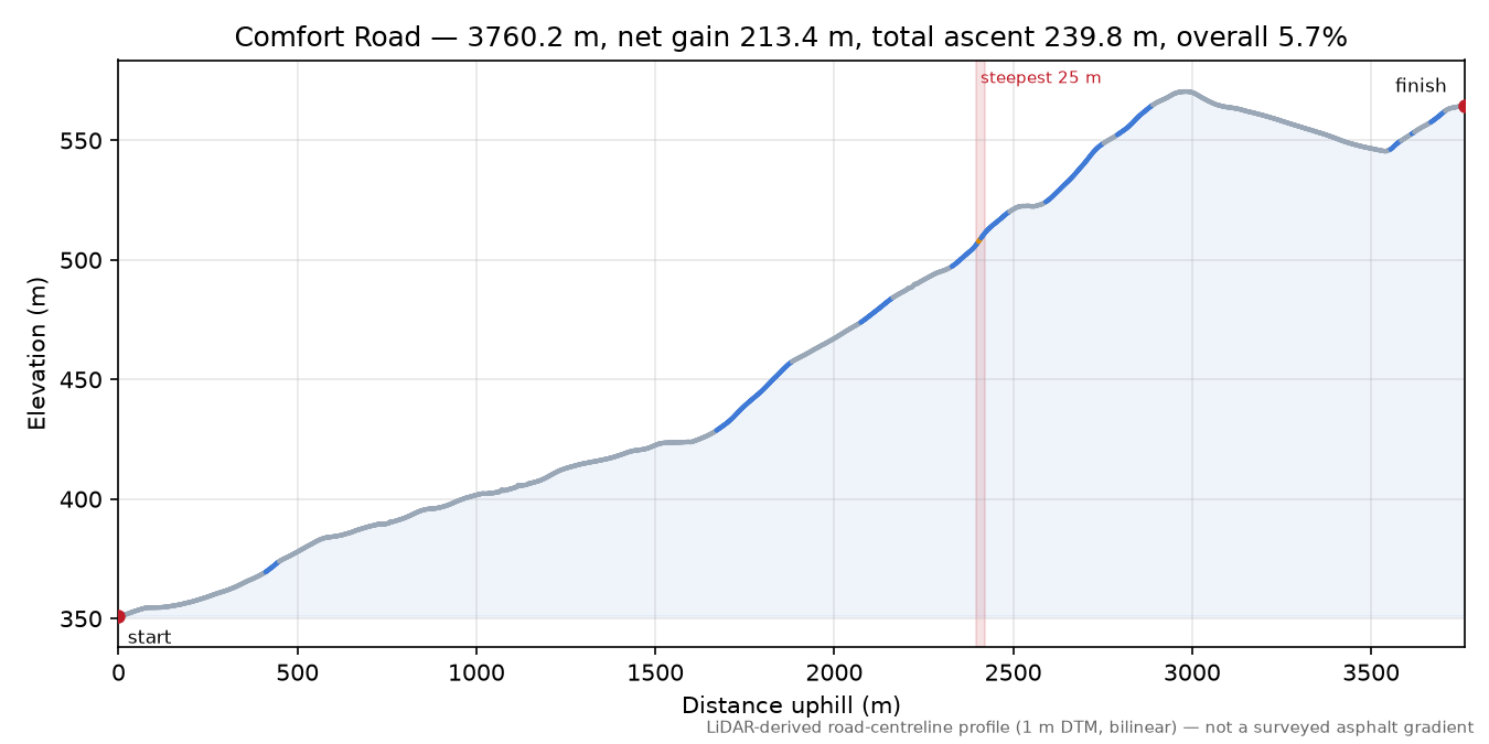 Comfort Road elevation profile