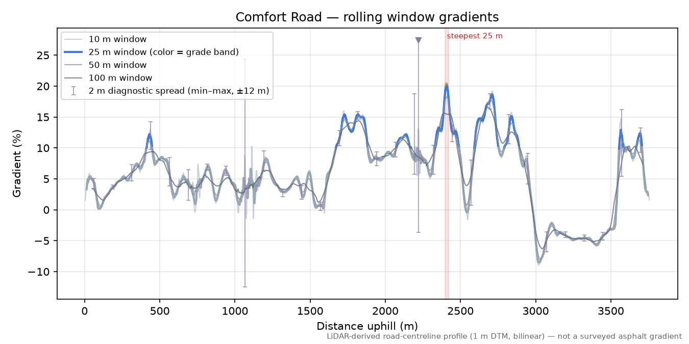 Comfort Road rolling gradient profile