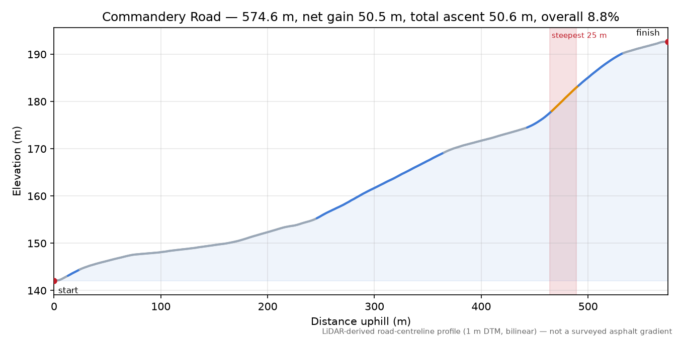 Commandery Road elevation profile