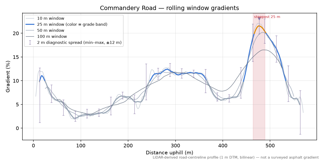 Commandery Road rolling gradient profile