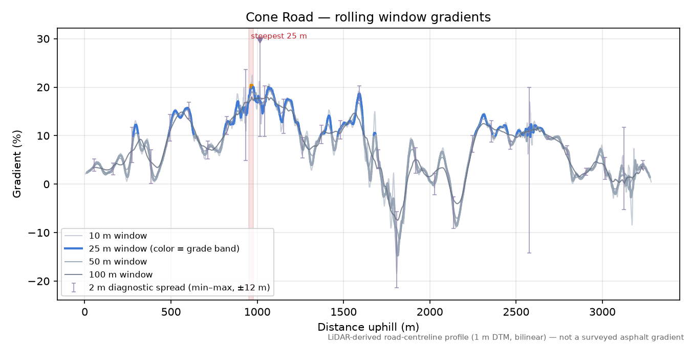 Cone Road rolling gradient profile