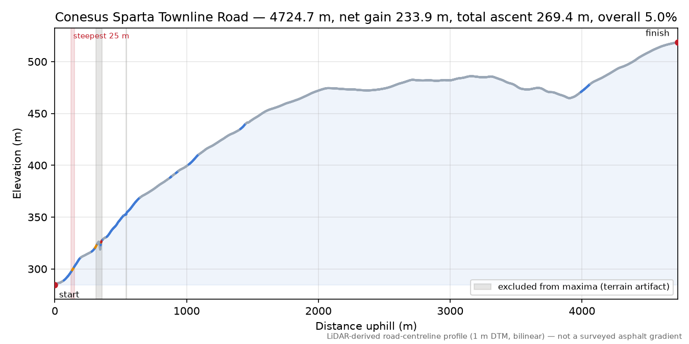 Conesus Sparta Townline Road elevation profile