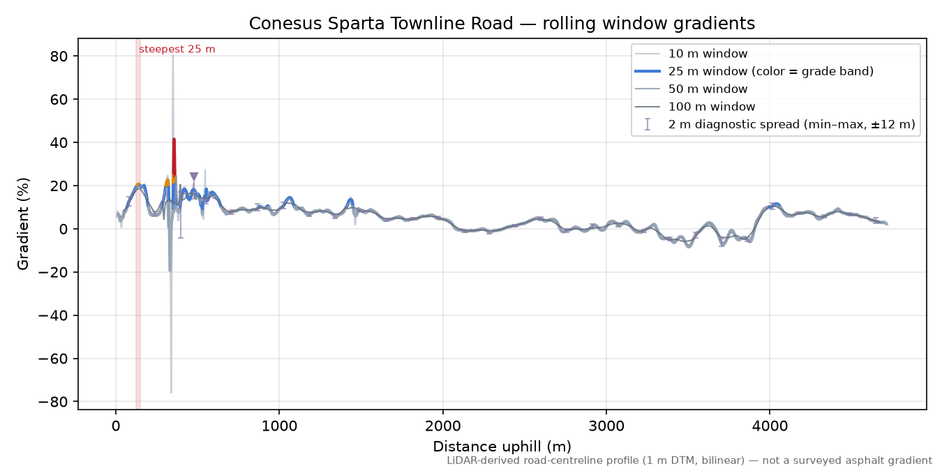 Conesus Sparta Townline Road rolling gradient profile