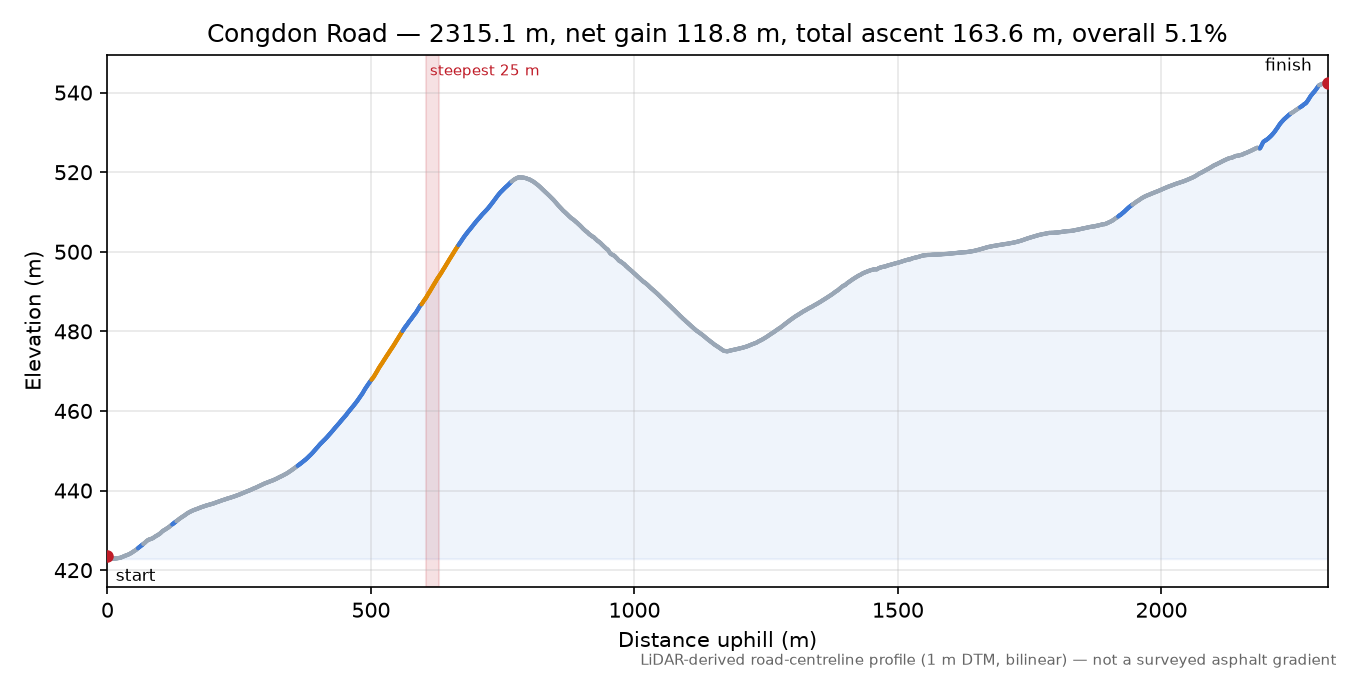 Congdon Road elevation profile