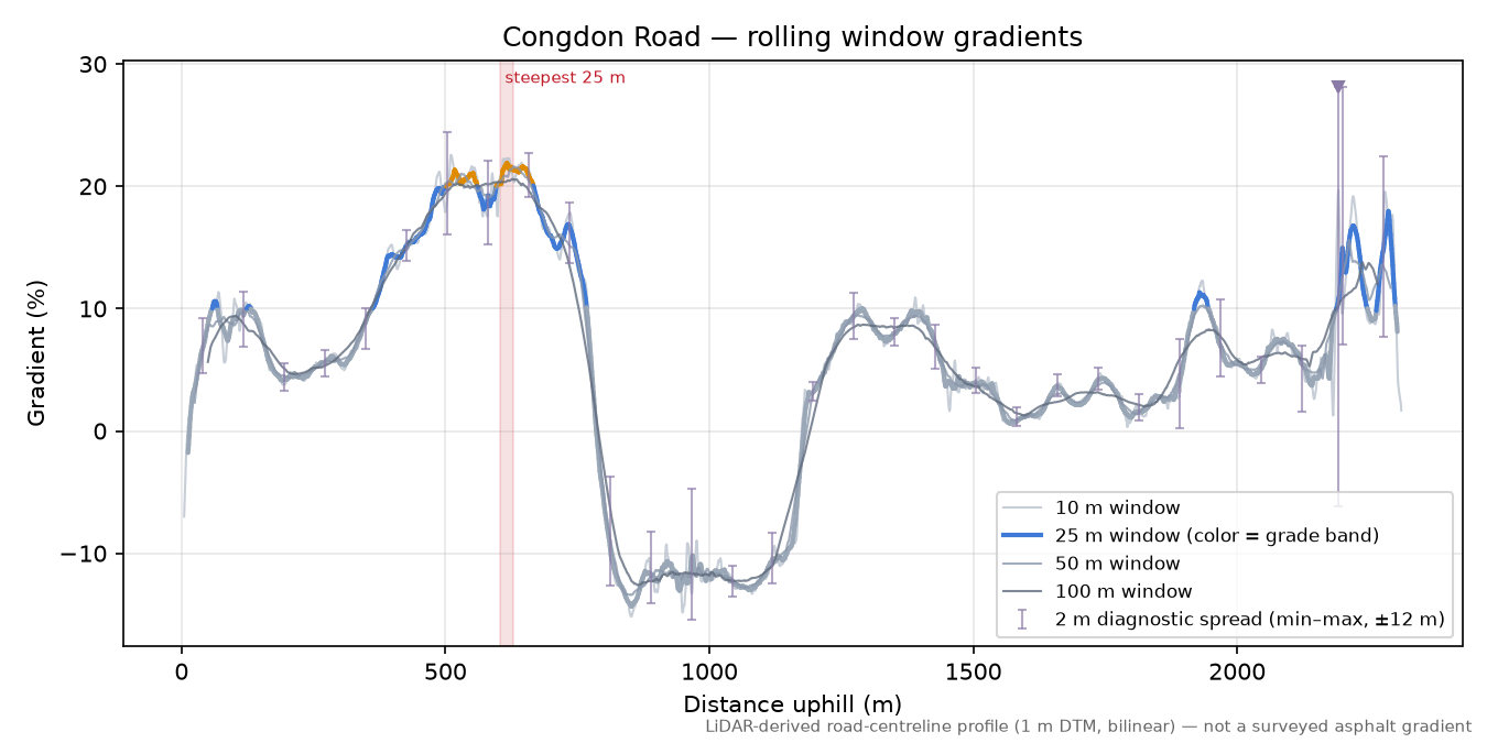 Congdon Road rolling gradient profile