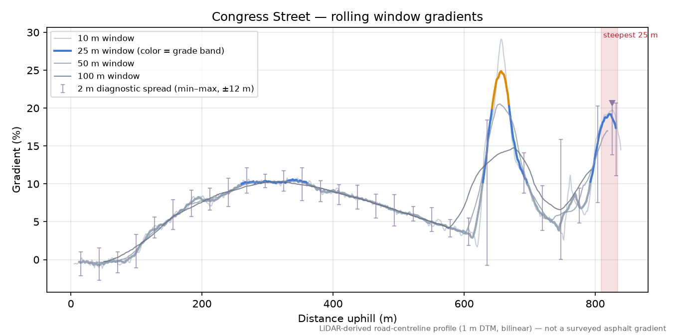 Congress Street rolling gradient profile