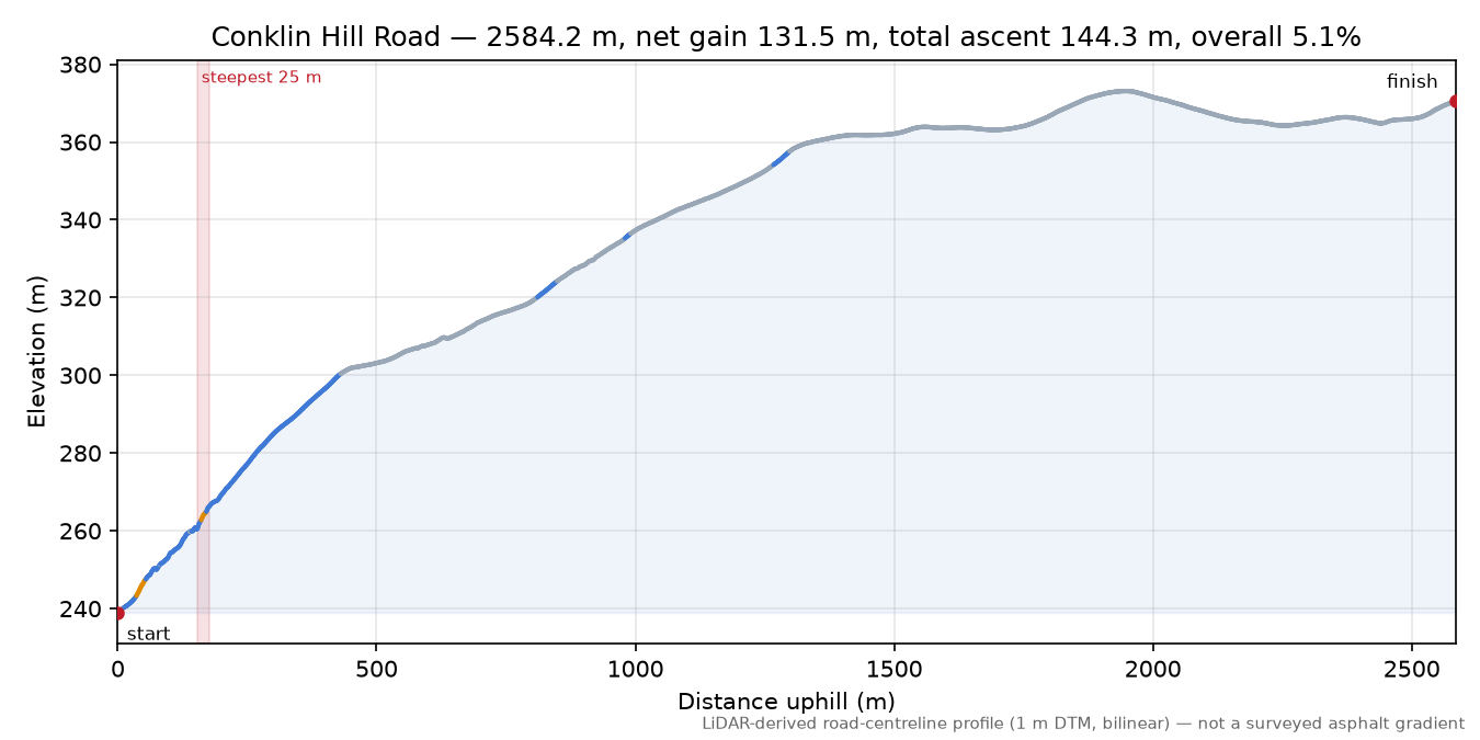 Conklin Hill Road elevation profile