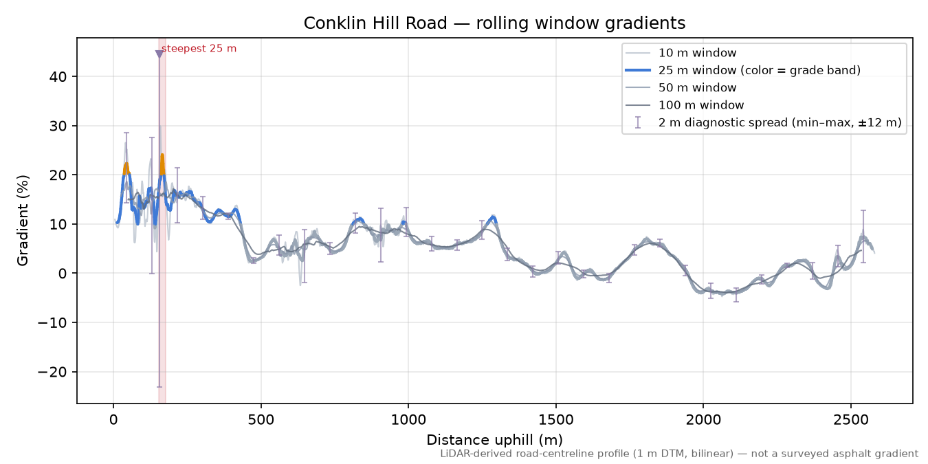 Conklin Hill Road rolling gradient profile