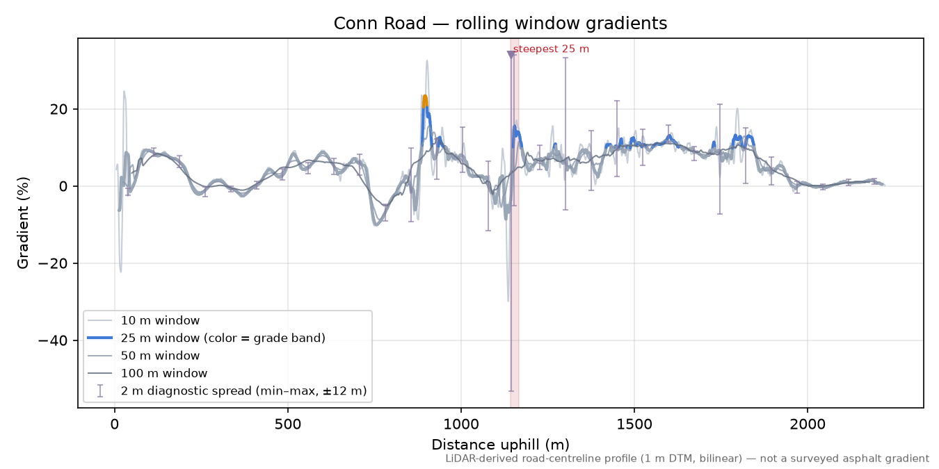 Conn Road rolling gradient profile