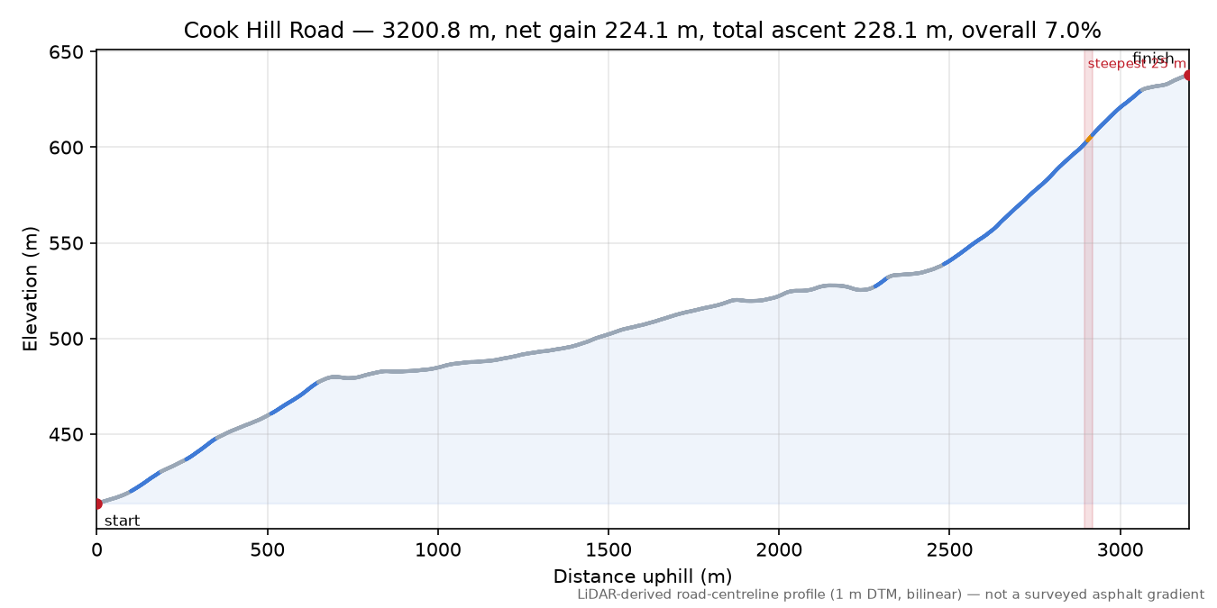 Cook Hill Road elevation profile