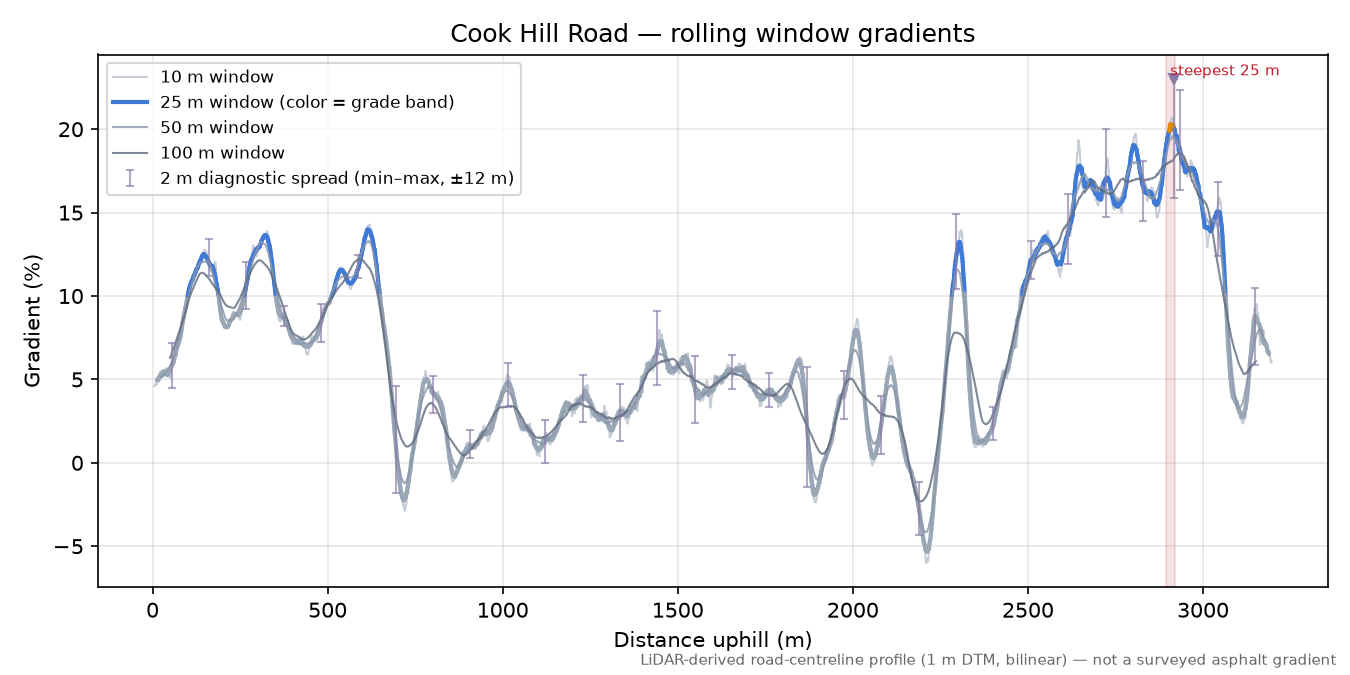 Cook Hill Road rolling gradient profile