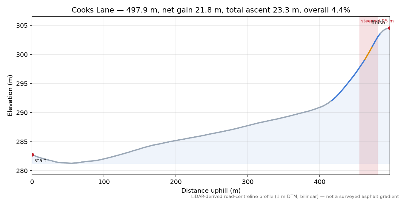 Cooks Lane elevation profile