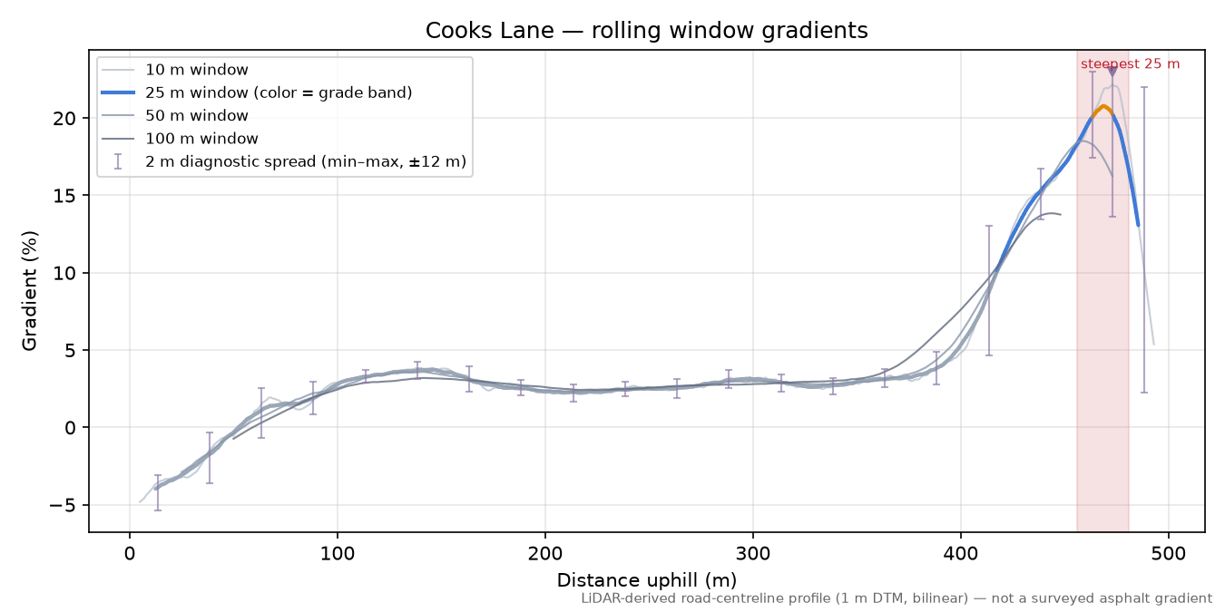 Cooks Lane rolling gradient profile