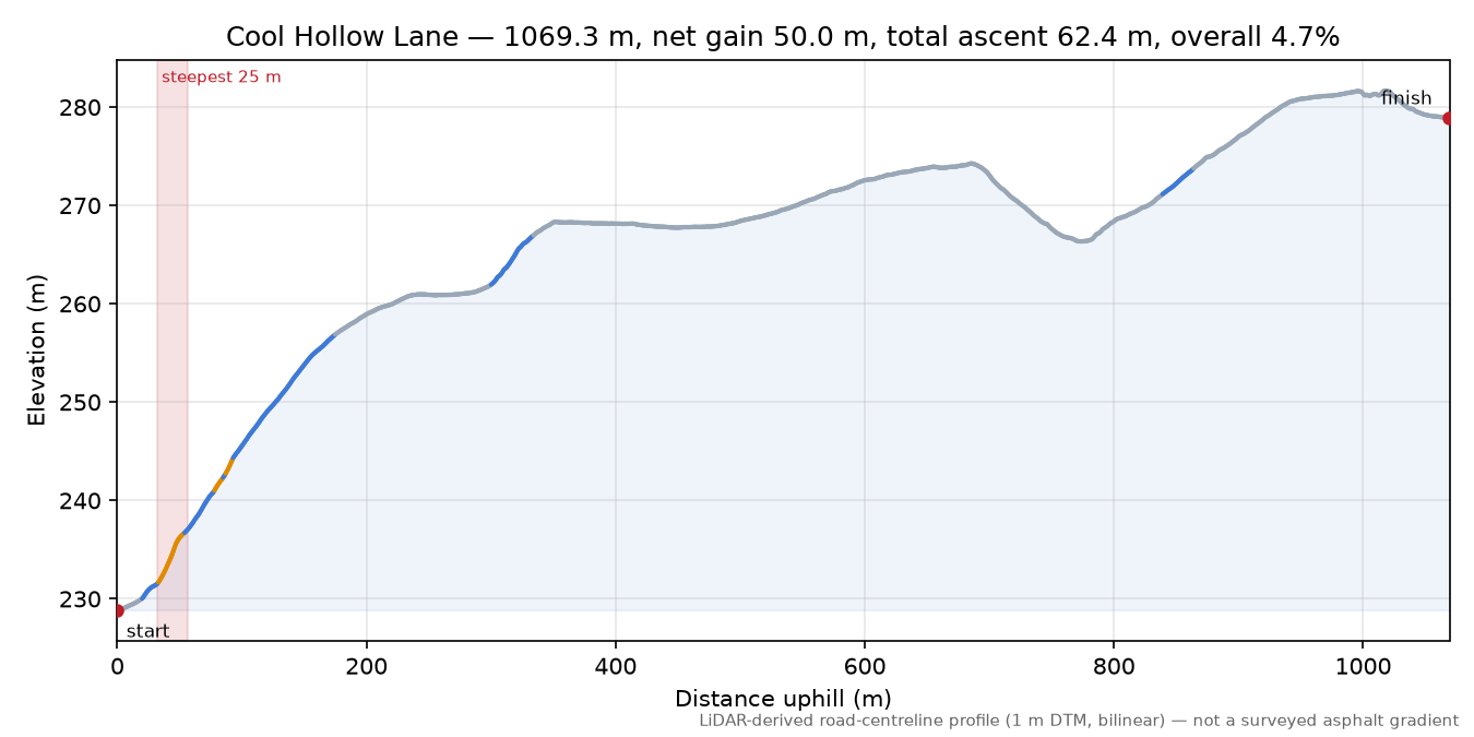 Cool Hollow Lane elevation profile