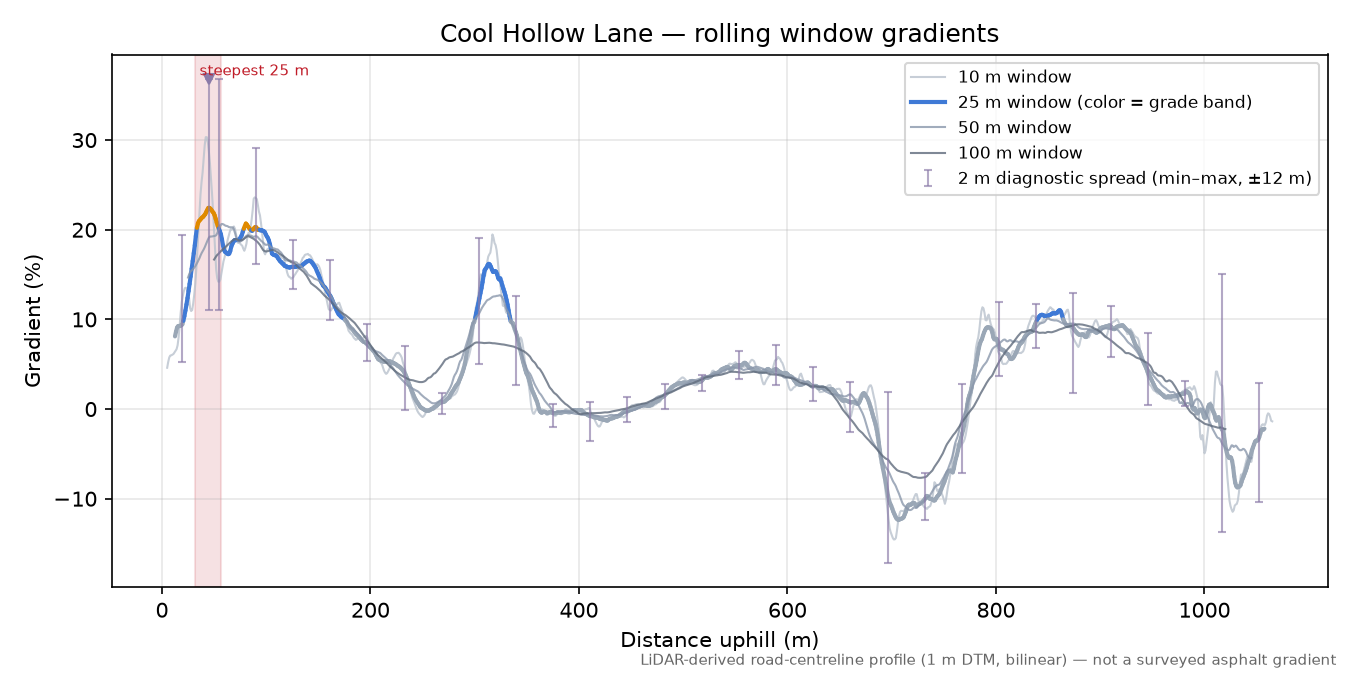 Cool Hollow Lane rolling gradient profile