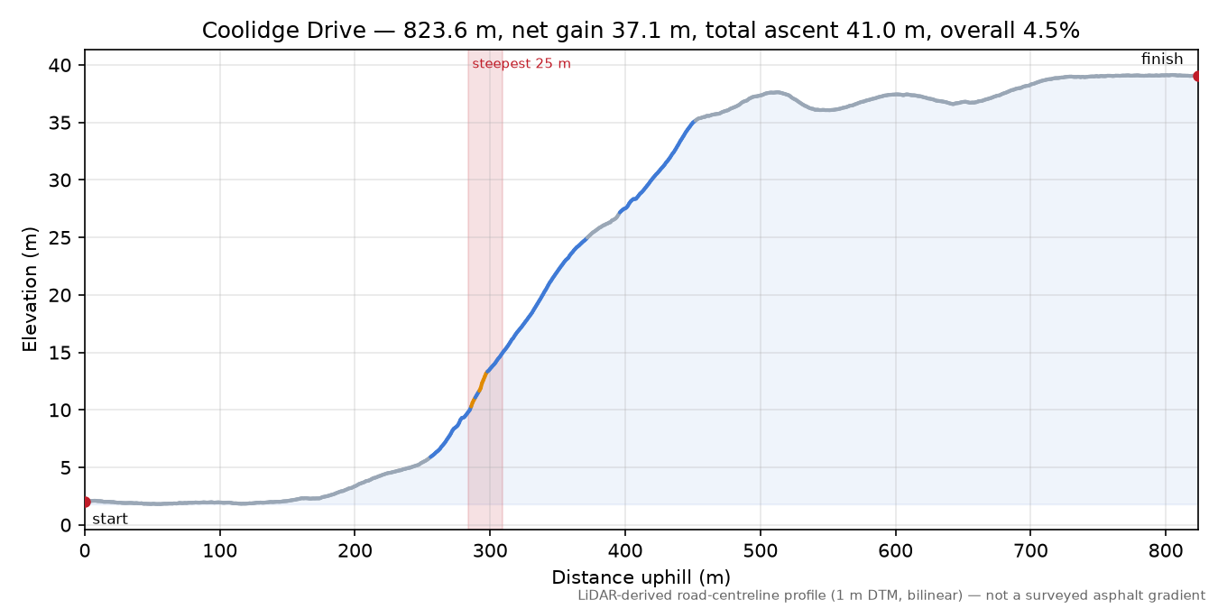 Coolidge Drive elevation profile