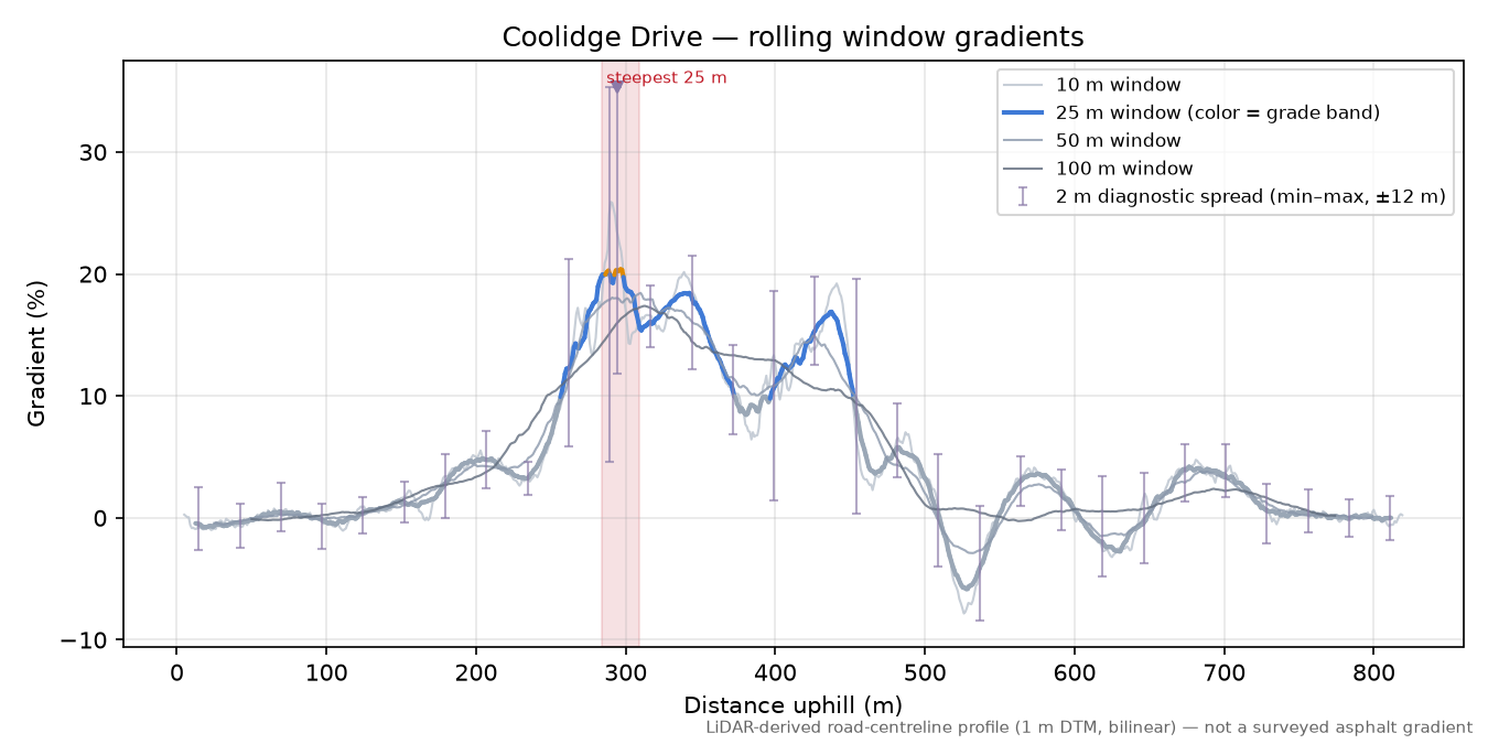 Coolidge Drive rolling gradient profile