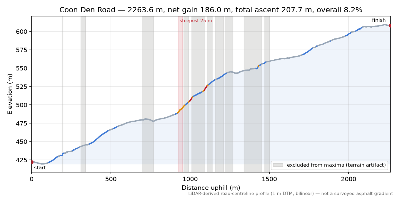 Coon Den Road elevation profile