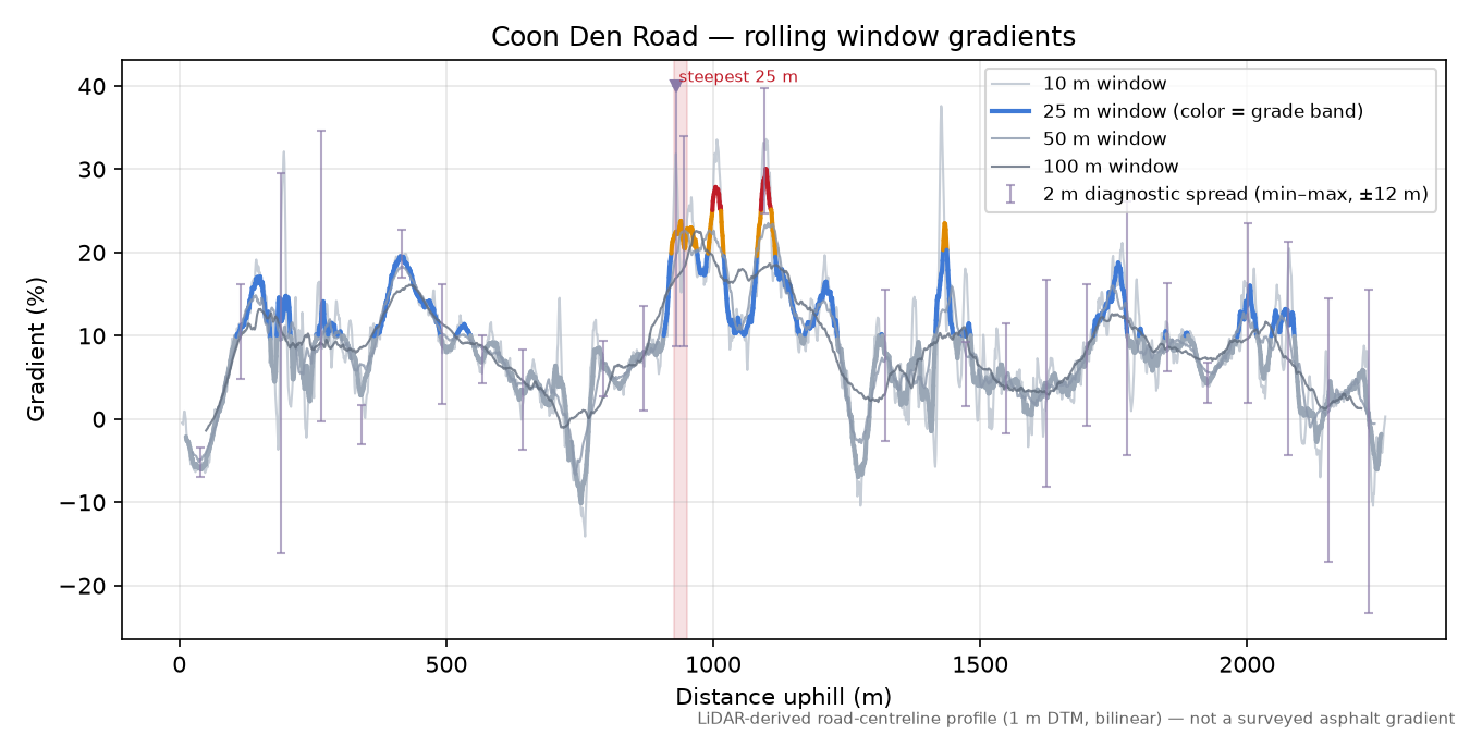 Coon Den Road rolling gradient profile