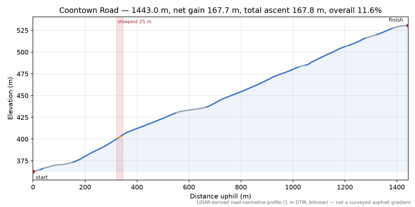 Coontown Road elevation profile