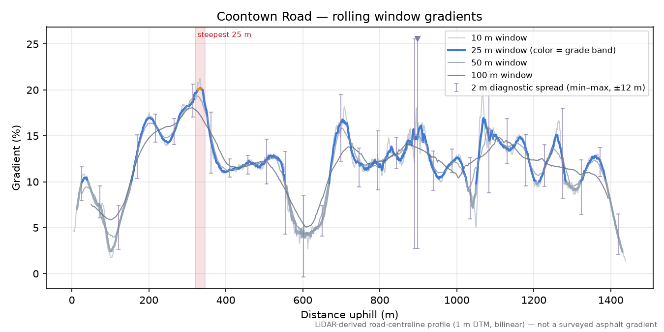 Coontown Road rolling gradient profile