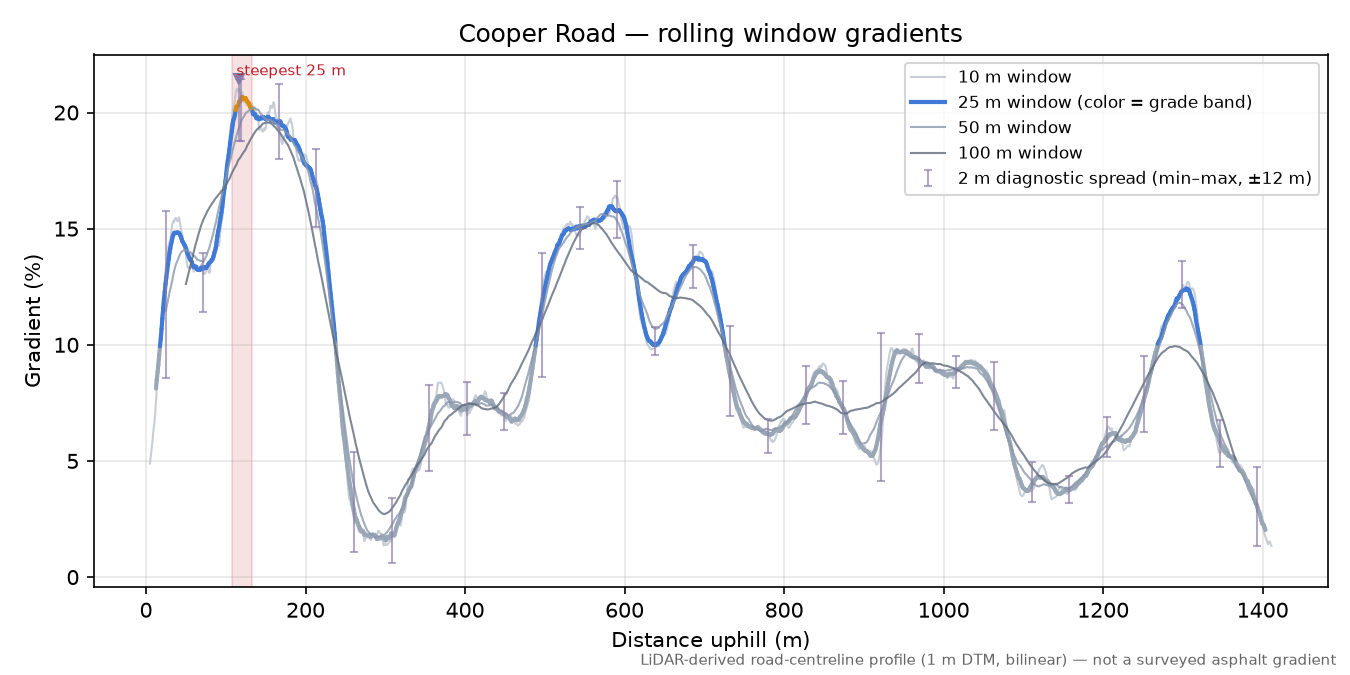 Cooper Road rolling gradient profile