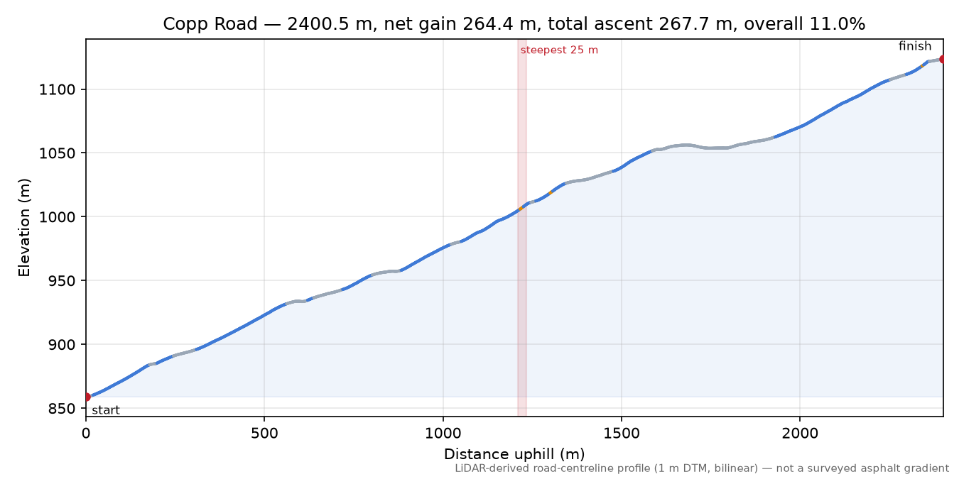 Copp Road elevation profile