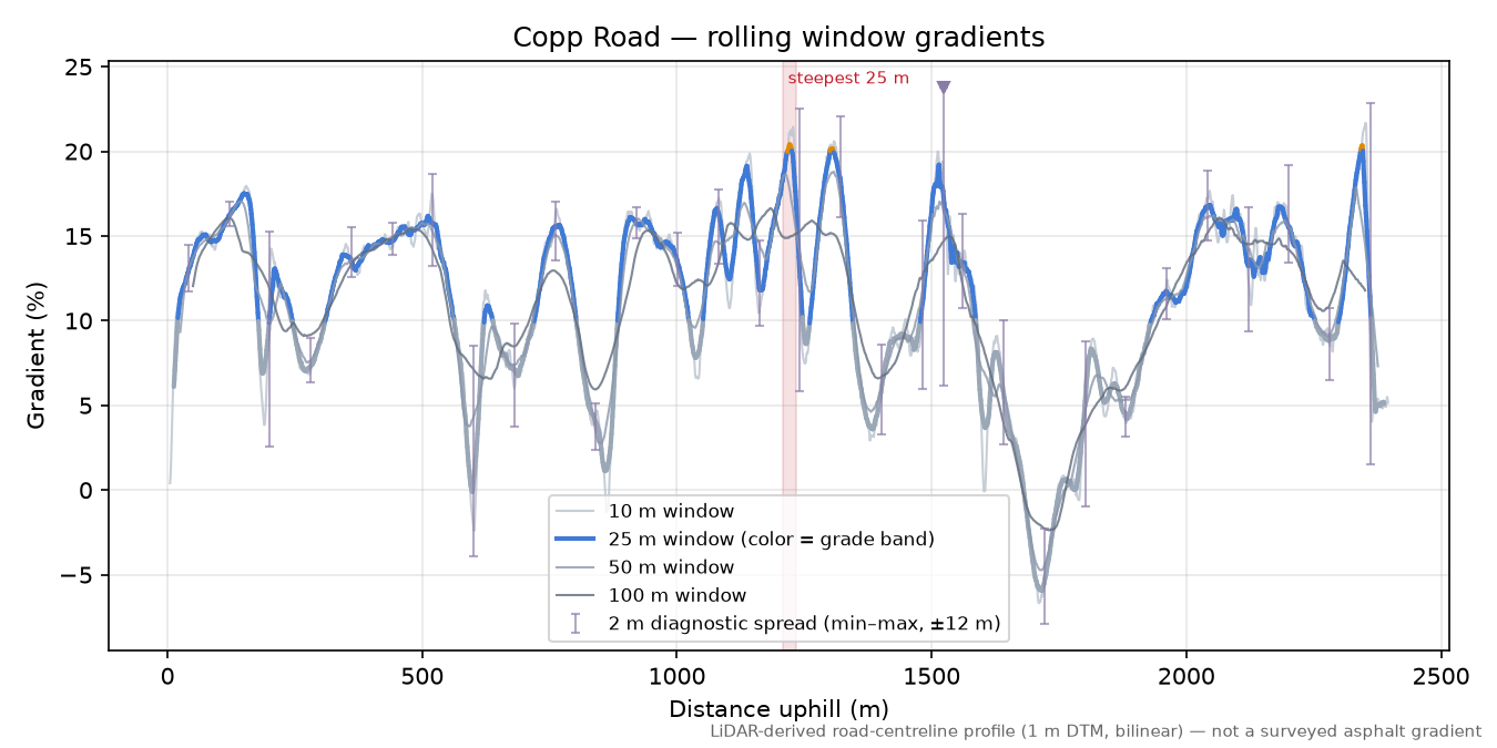 Copp Road rolling gradient profile