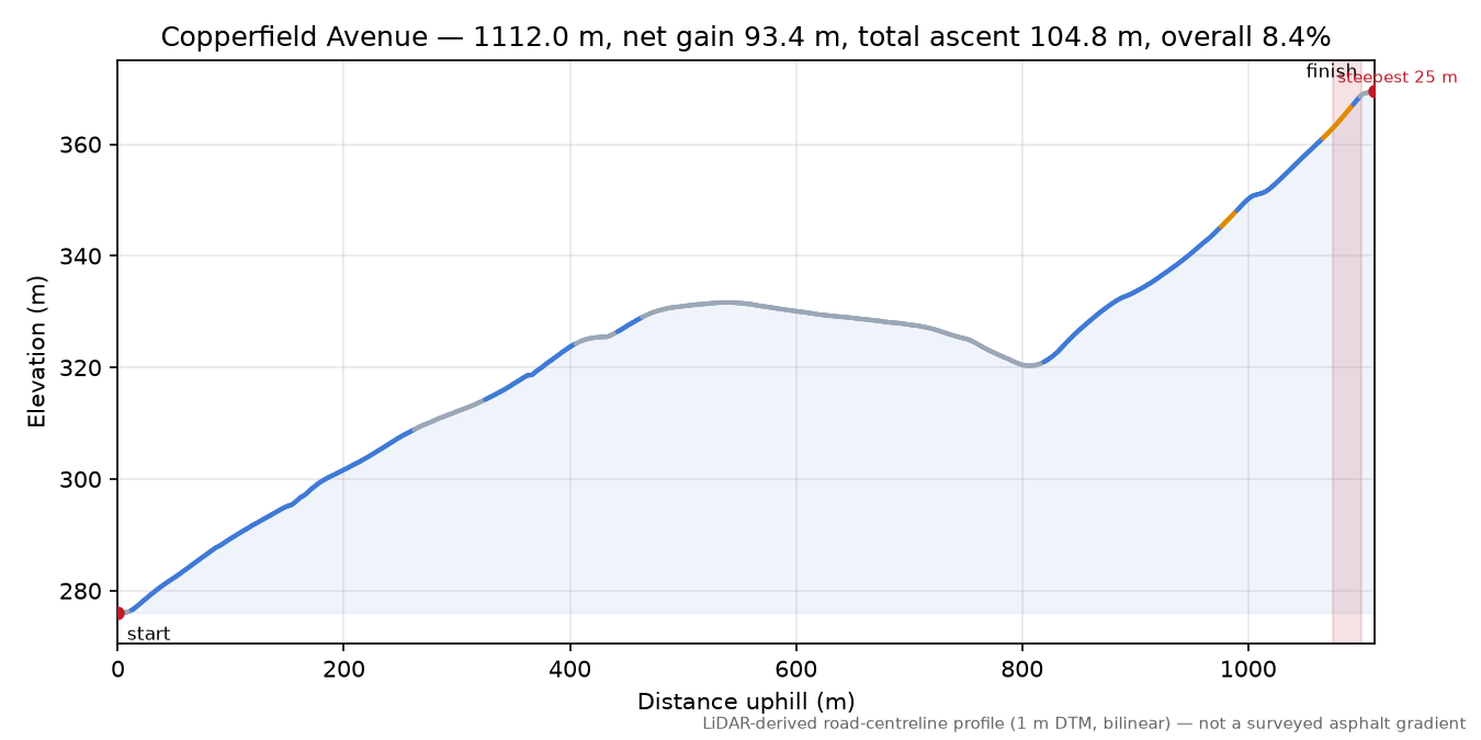 Copperfield Avenue elevation profile