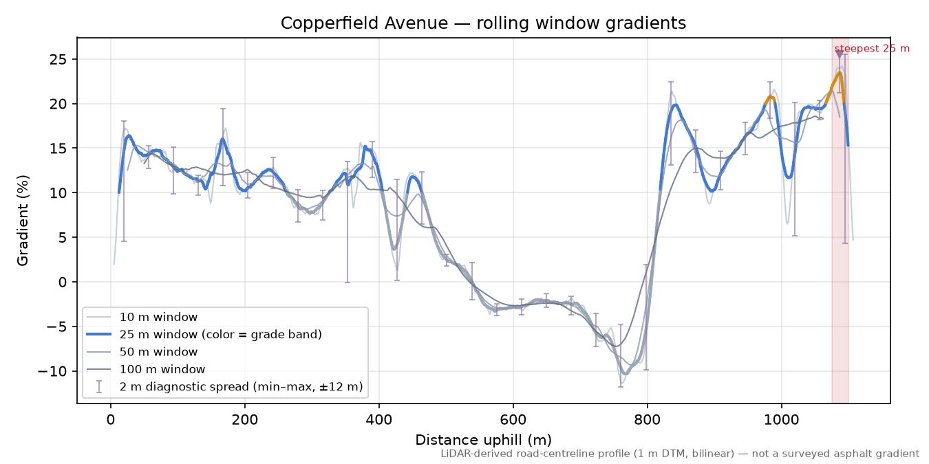 Copperfield Avenue rolling gradient profile