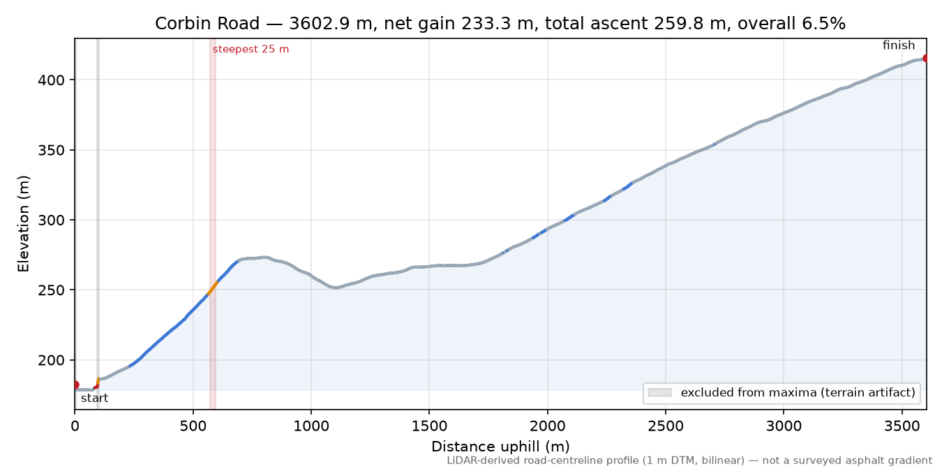Corbin Road elevation profile