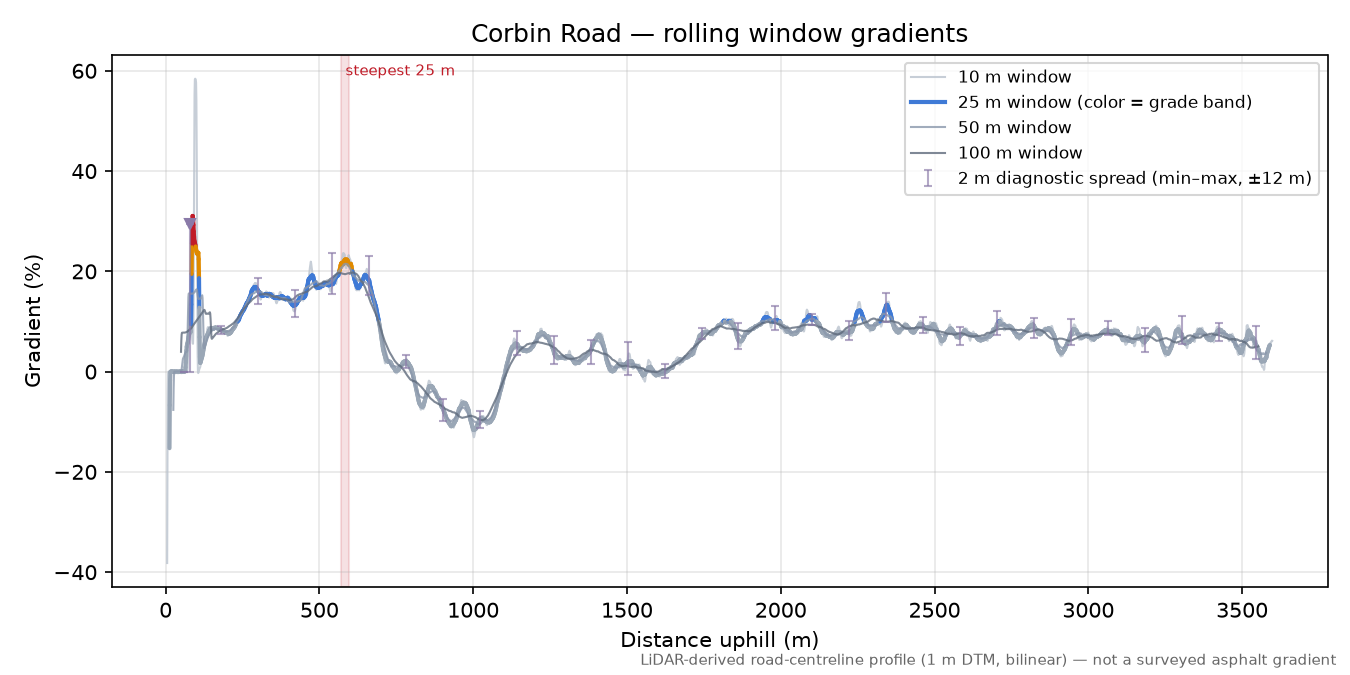 Corbin Road rolling gradient profile
