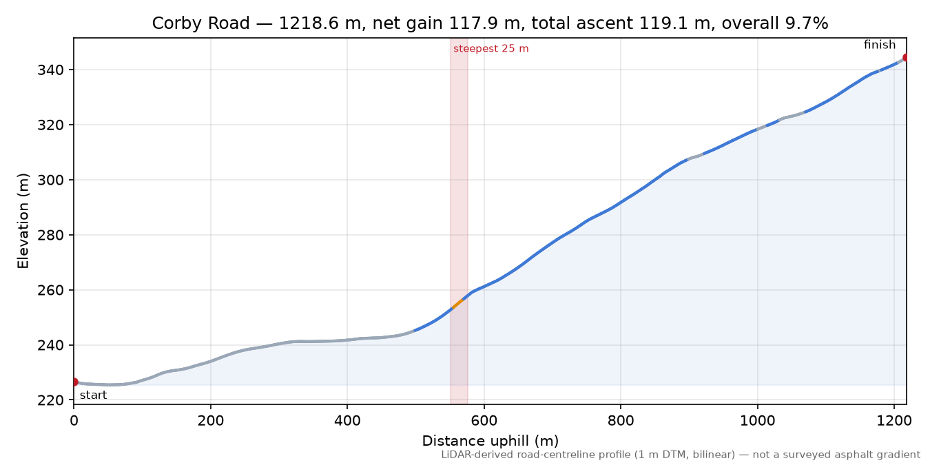 Corby Road elevation profile