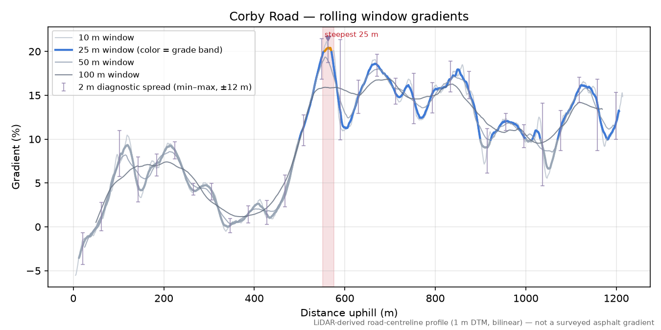 Corby Road rolling gradient profile