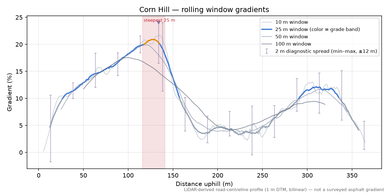 Corn Hill rolling gradient profile