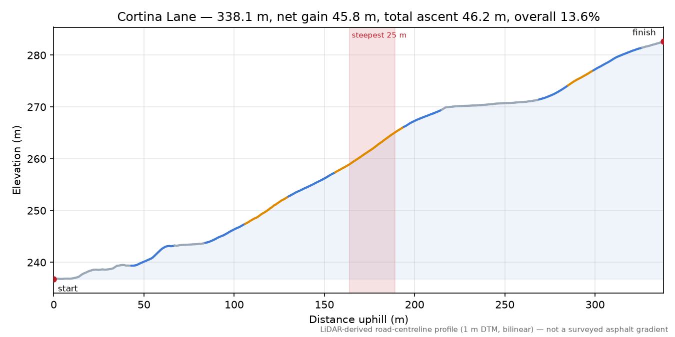 Cortina Lane elevation profile