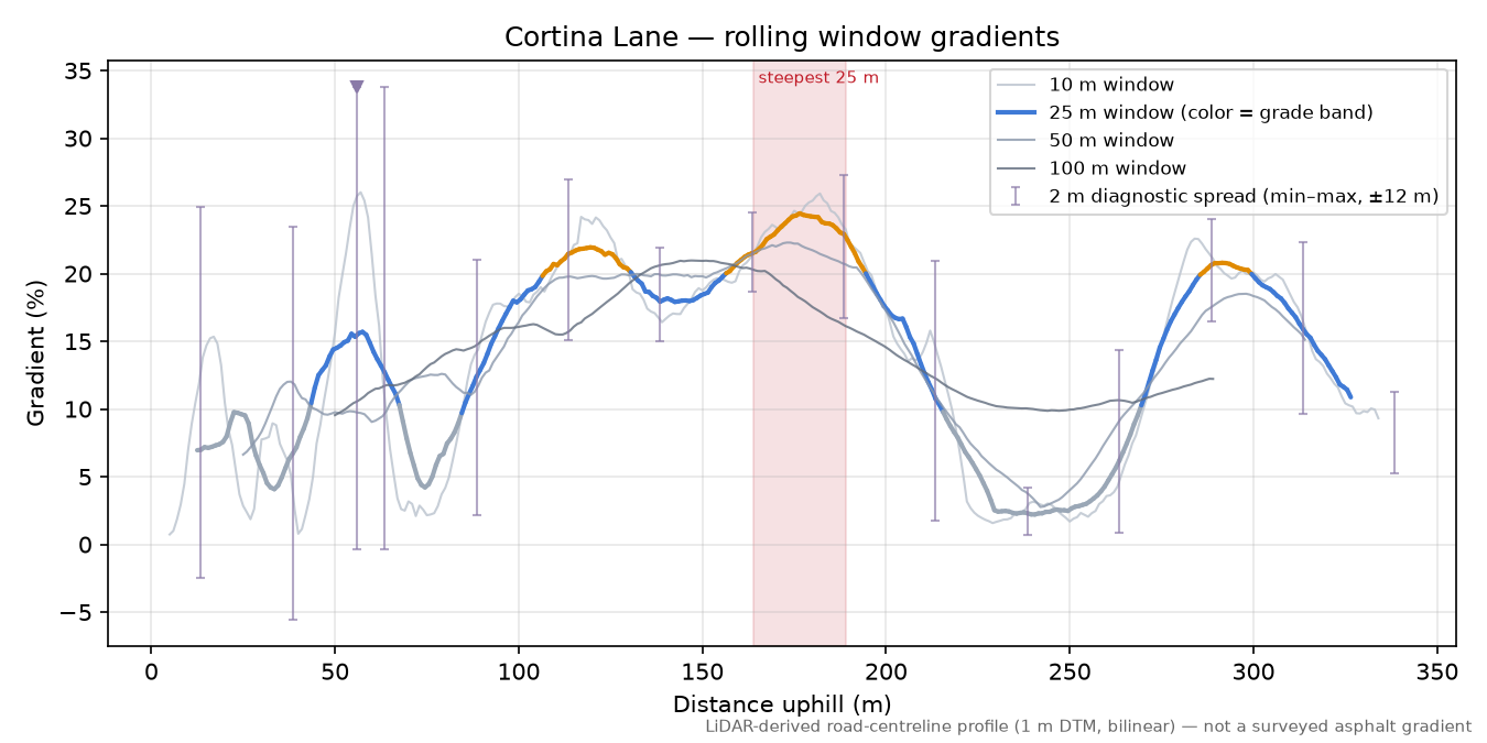 Cortina Lane rolling gradient profile