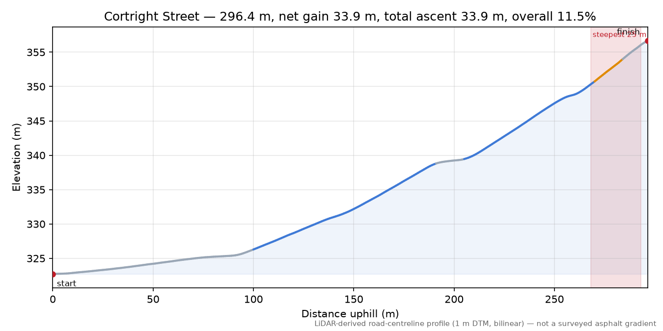 Cortright Street elevation profile