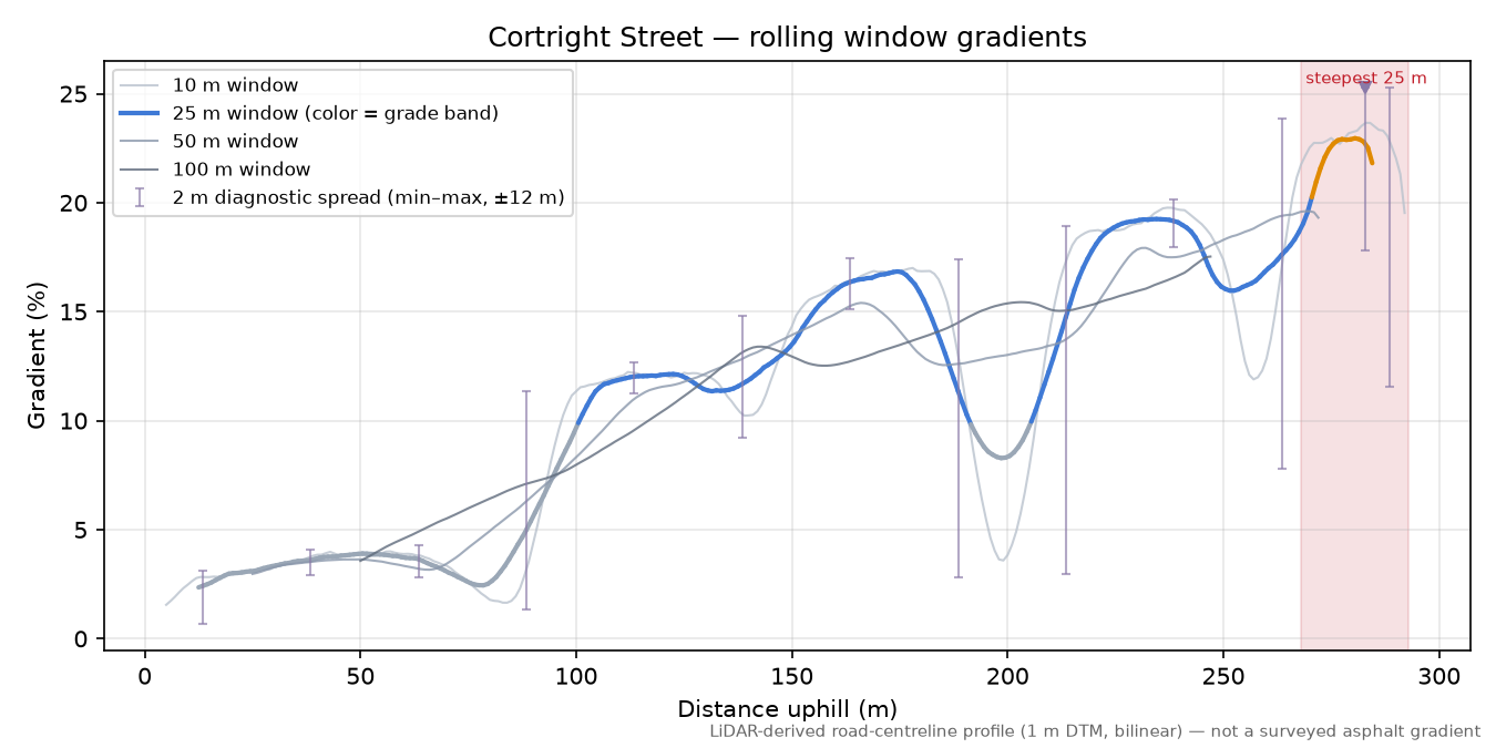 Cortright Street rolling gradient profile