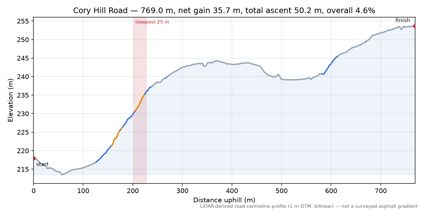 Cory Hill Road elevation profile