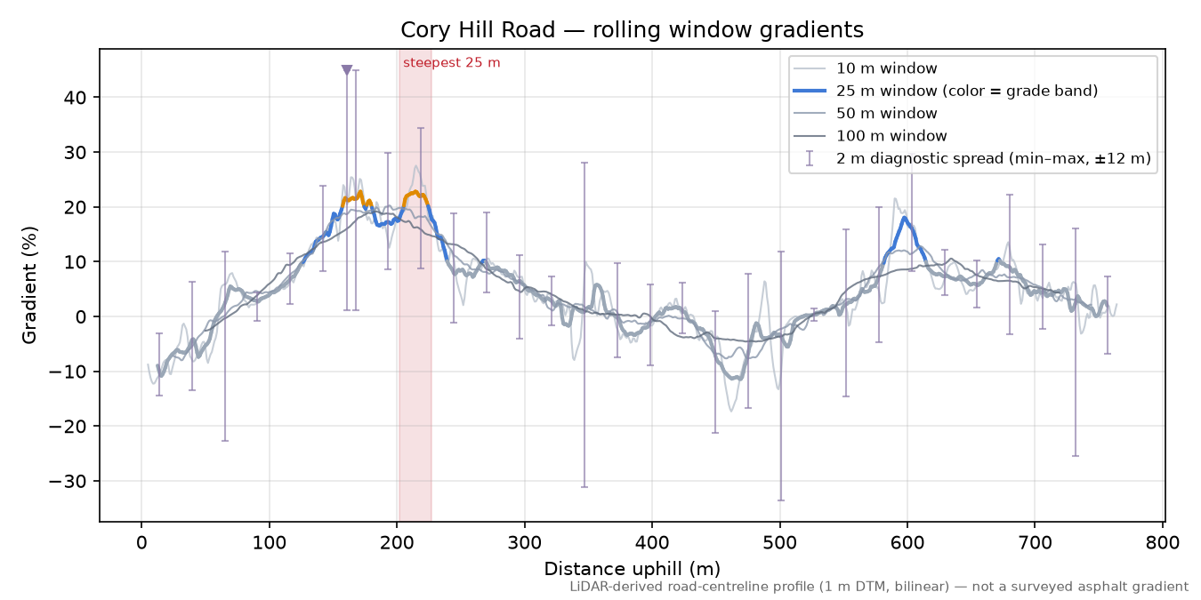 Cory Hill Road rolling gradient profile