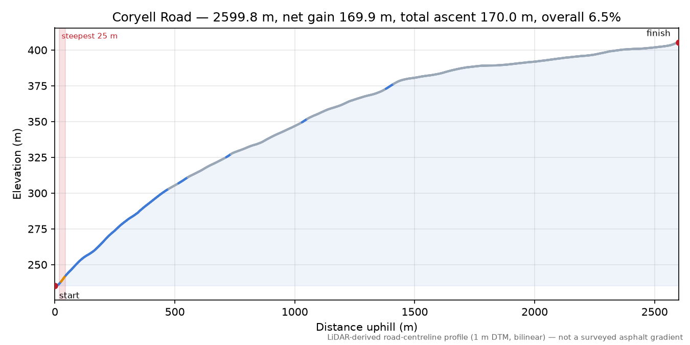 Coryell Road elevation profile