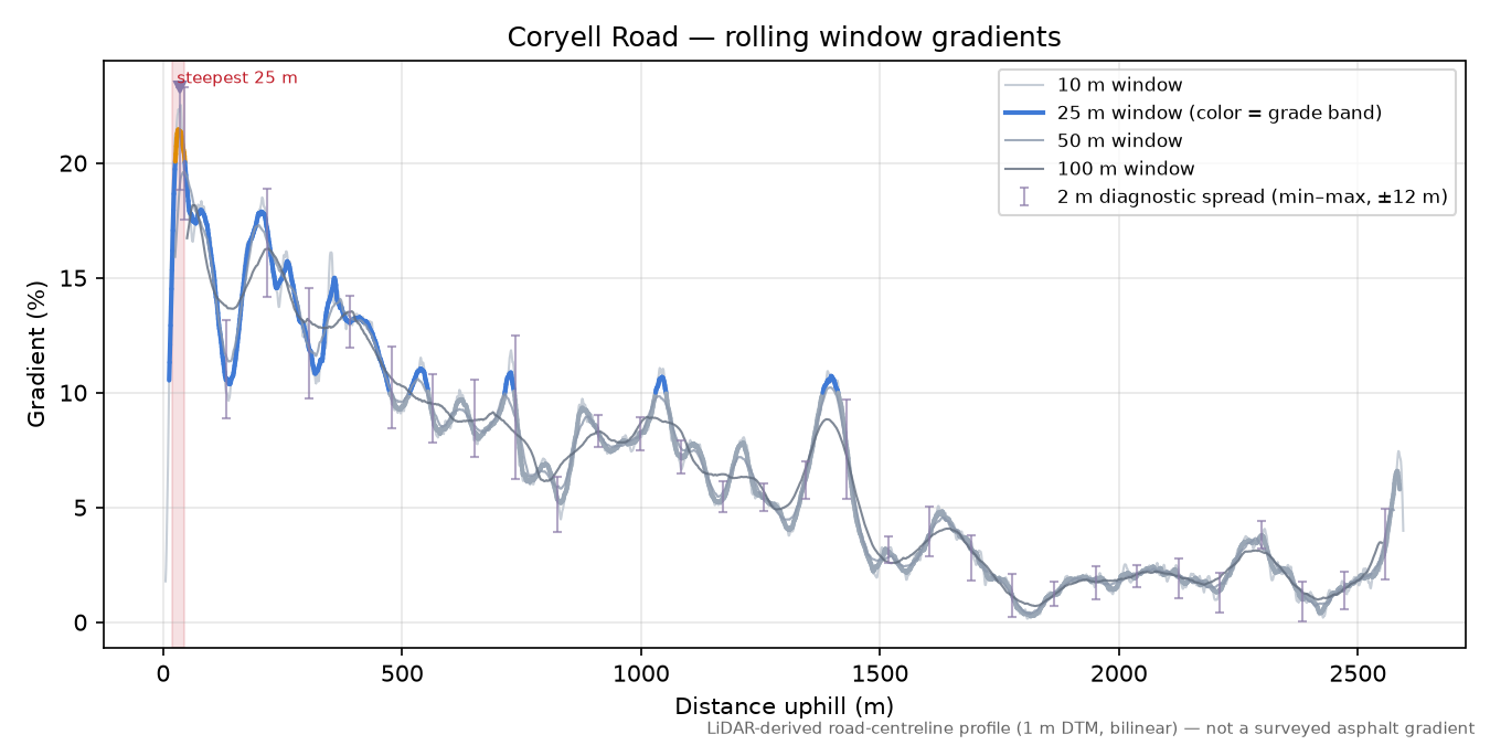 Coryell Road rolling gradient profile