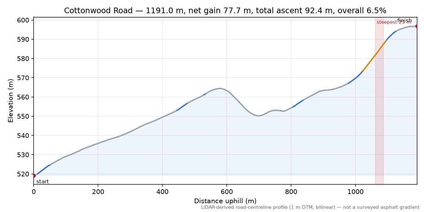 Cottonwood Road elevation profile